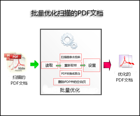 扫描PDF转优化工具